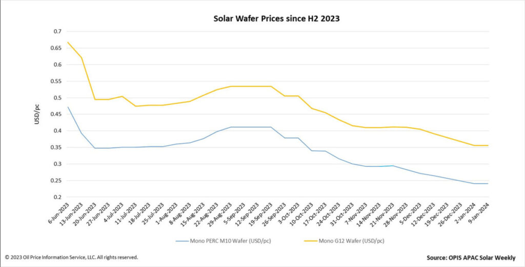 Preços do wafer solar se estabilizam pela previsão de aumento